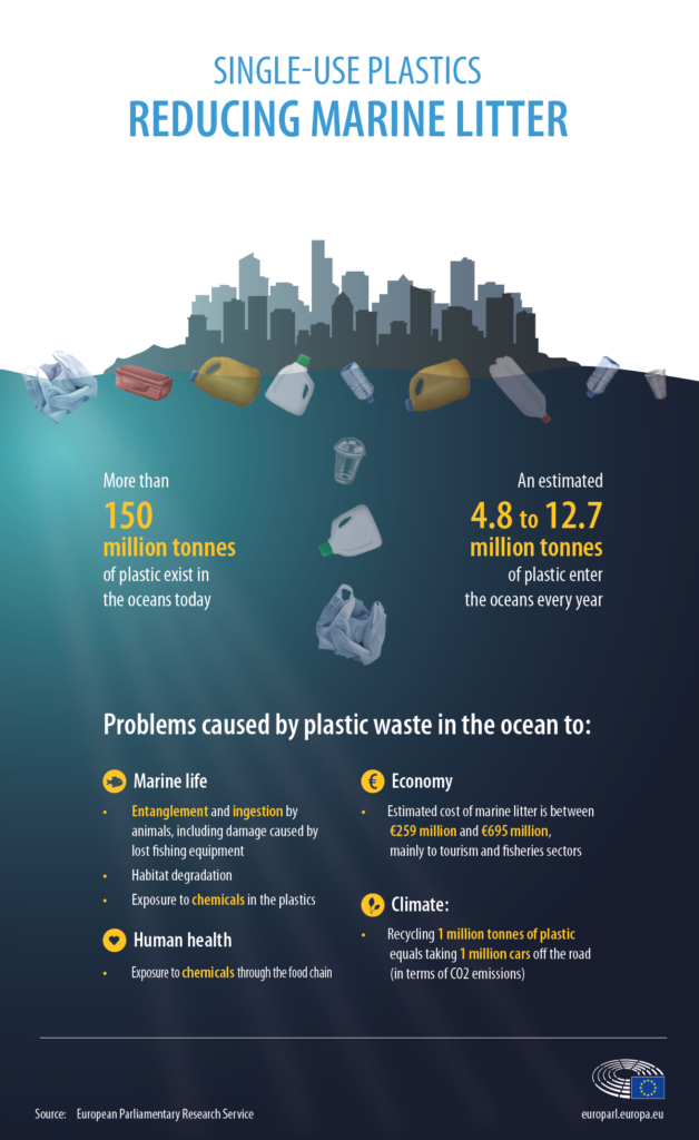 ocean problem plastic úe
