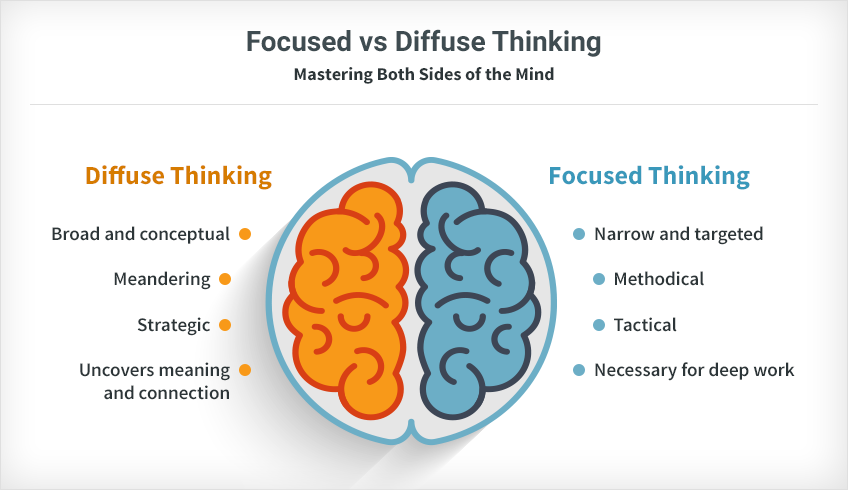 focus vs diffuse